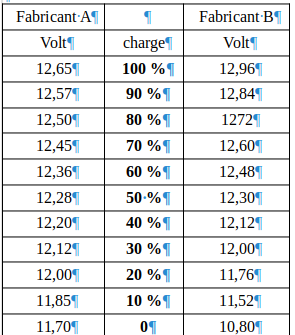 State of charge of a gel battery 