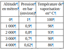 Table of pressures as a function of altitude