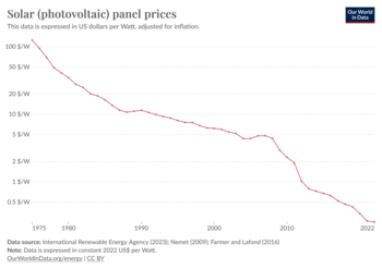 fall in the price of photovoltaic panels